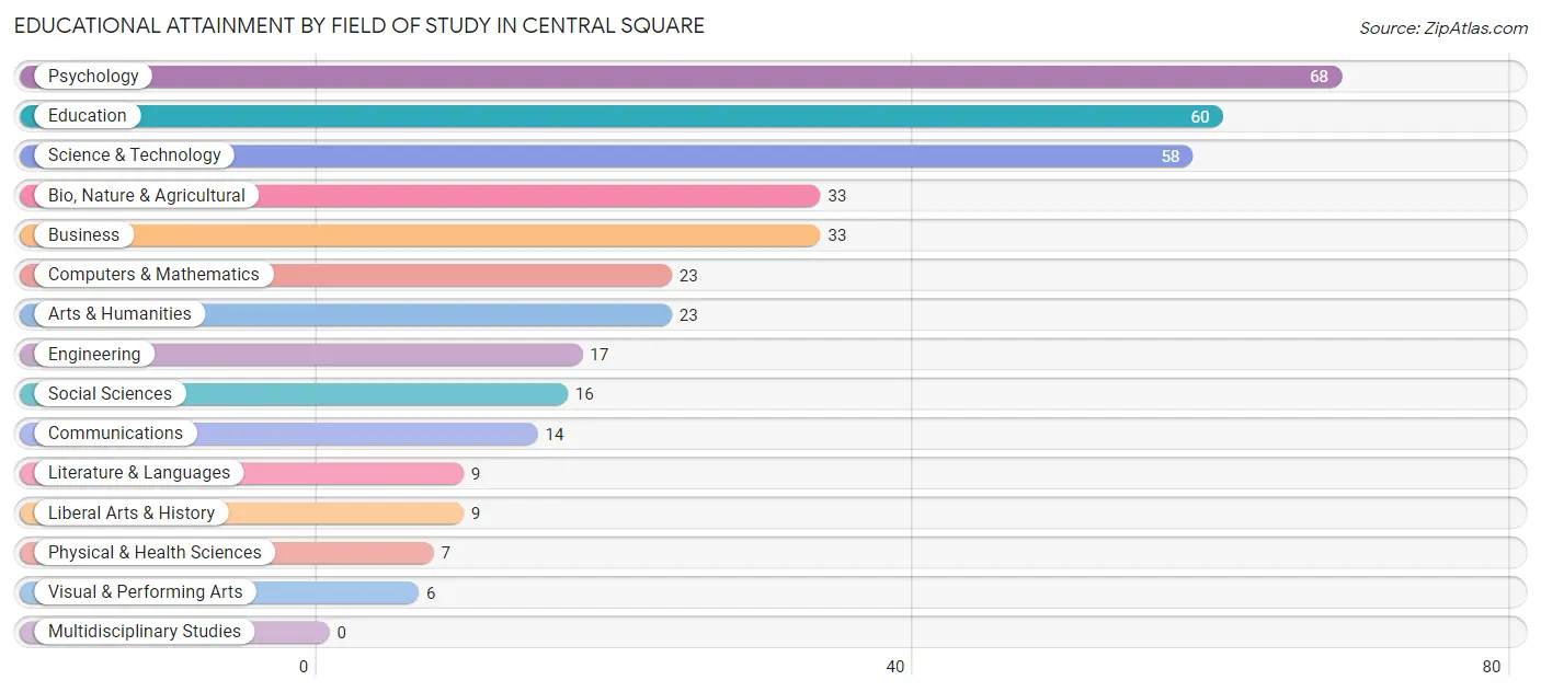 Educational Attainment by Field of Study in Central Square