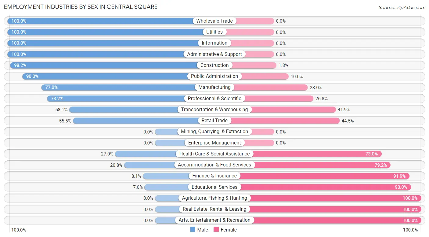 Employment Industries by Sex in Central Square