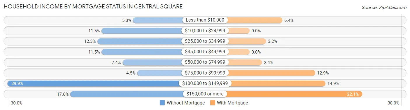 Household Income by Mortgage Status in Central Square
