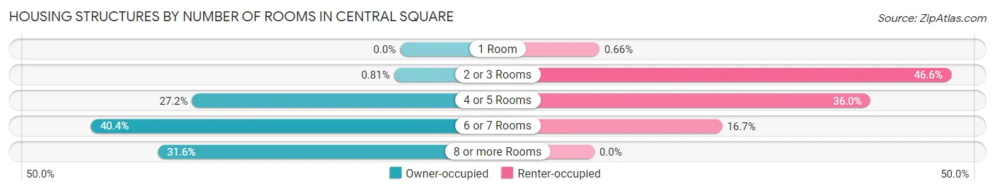 Housing Structures by Number of Rooms in Central Square