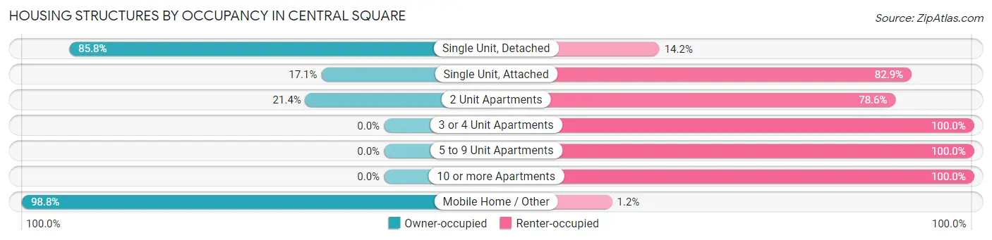 Housing Structures by Occupancy in Central Square