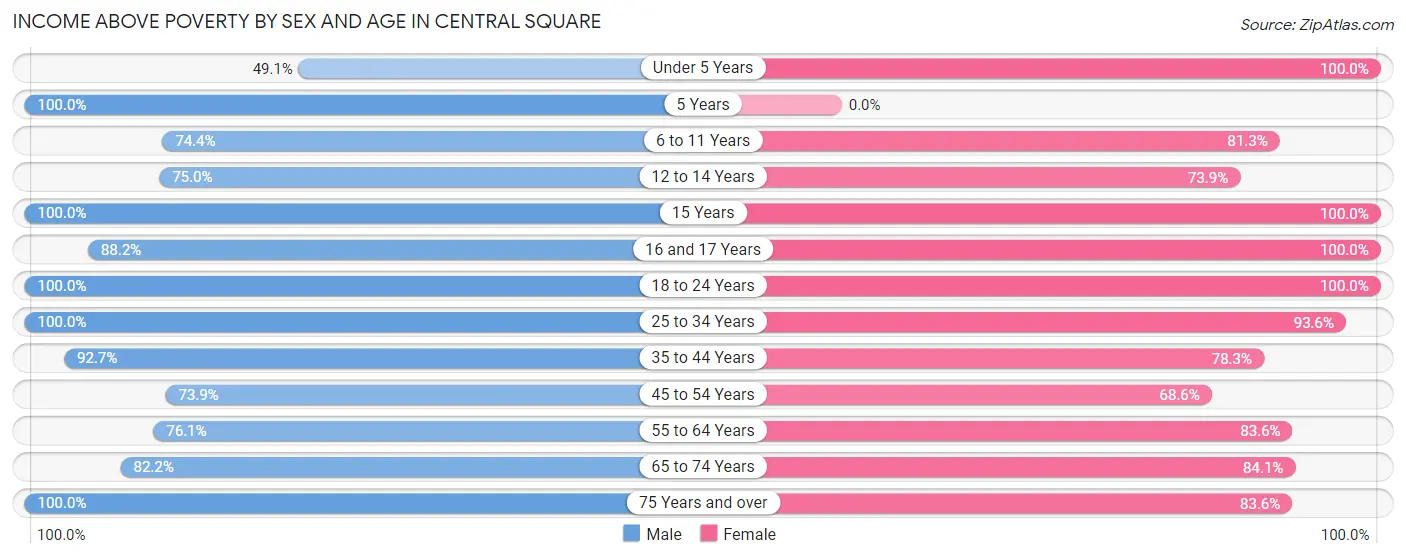 Income Above Poverty by Sex and Age in Central Square
