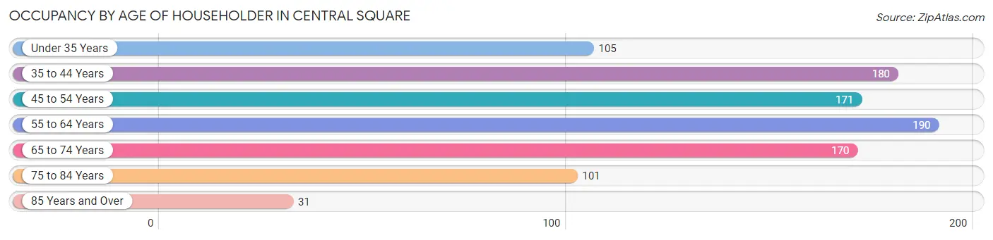 Occupancy by Age of Householder in Central Square