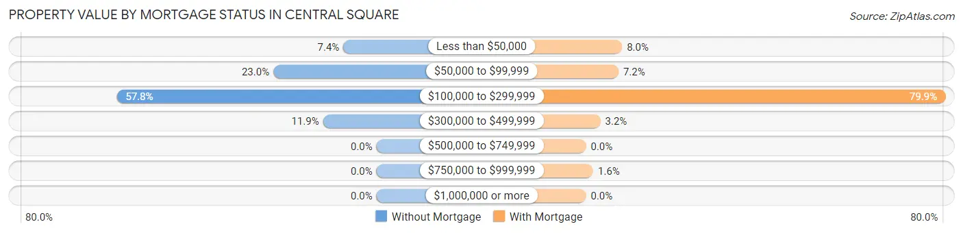 Property Value by Mortgage Status in Central Square