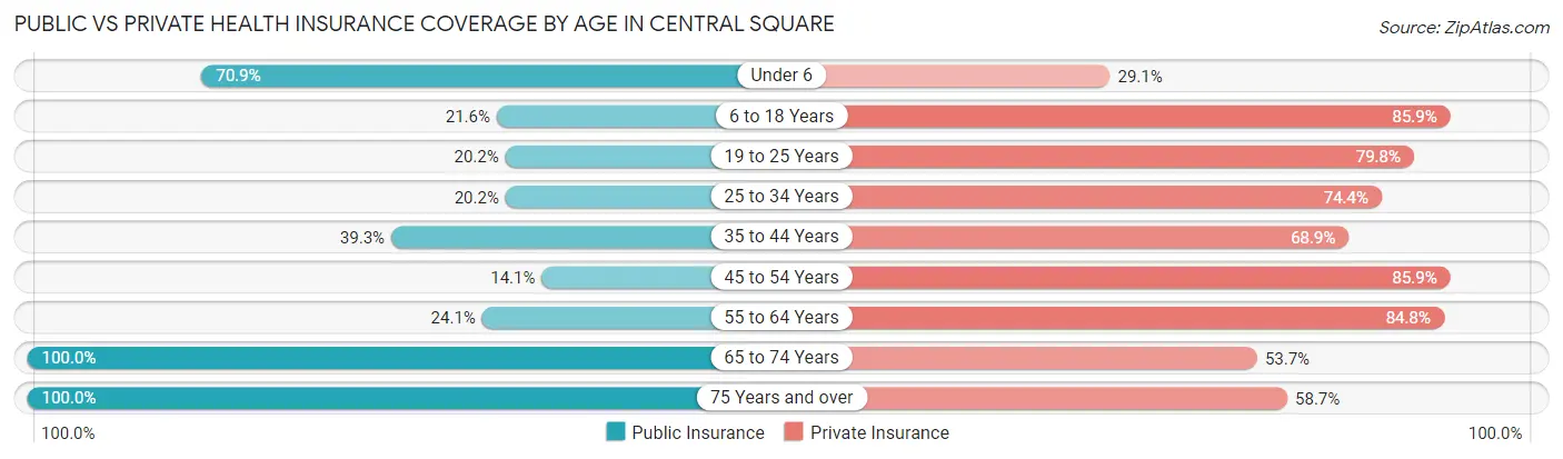 Public vs Private Health Insurance Coverage by Age in Central Square