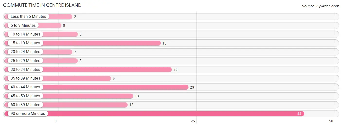 Commute Time in Centre Island