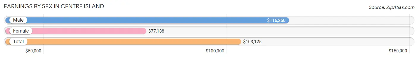 Earnings by Sex in Centre Island