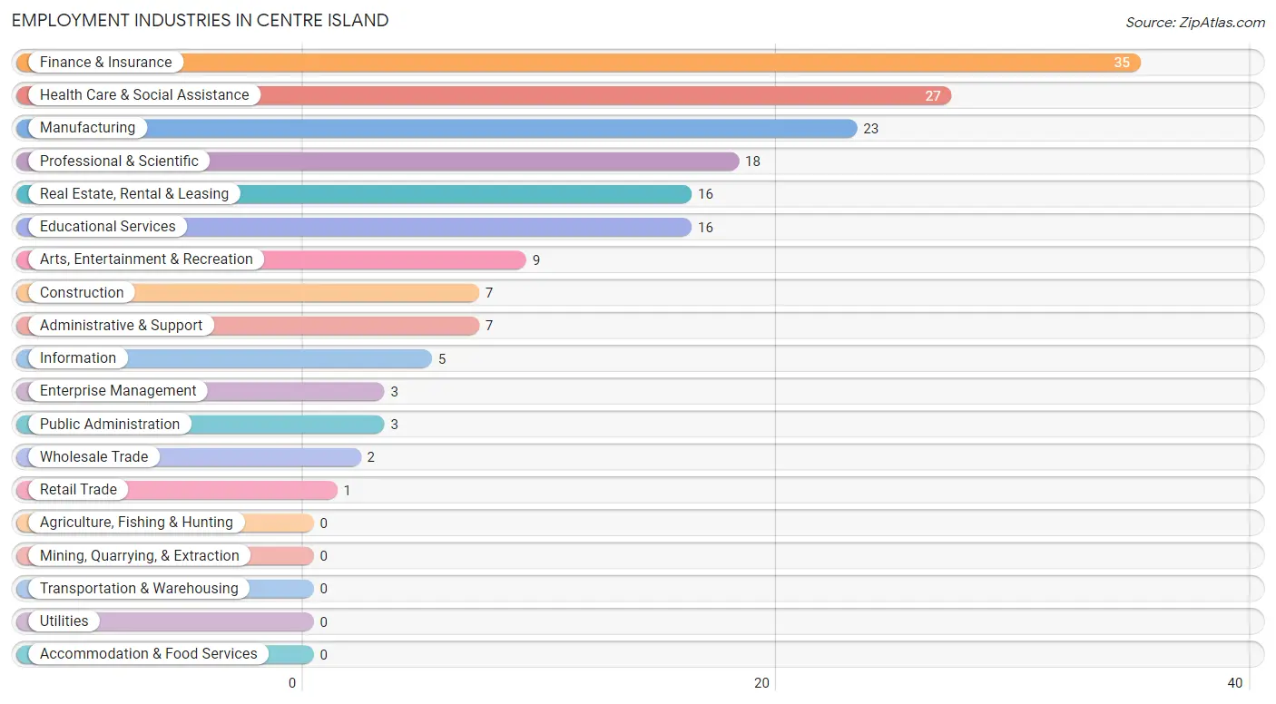 Employment Industries in Centre Island