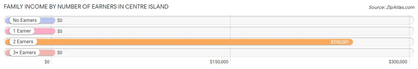 Family Income by Number of Earners in Centre Island