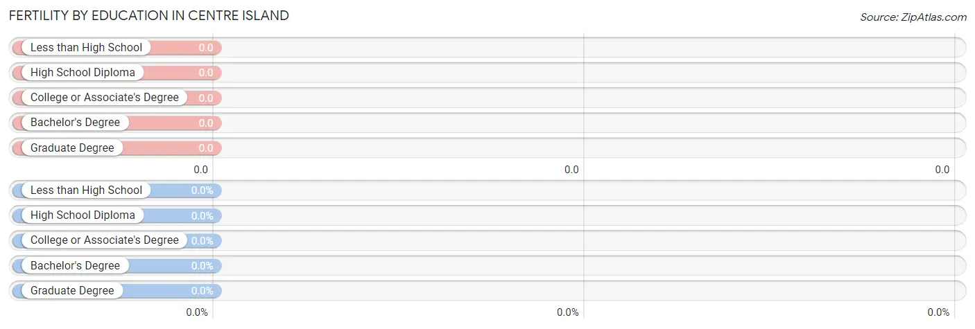 Female Fertility by Education Attainment in Centre Island