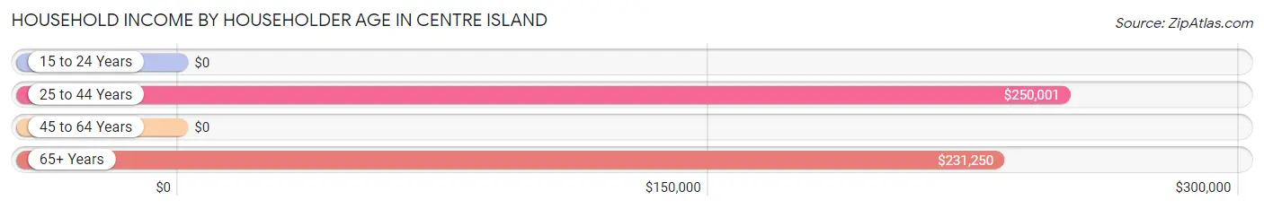 Household Income by Householder Age in Centre Island