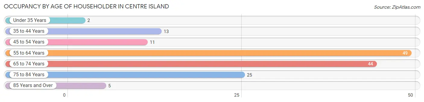 Occupancy by Age of Householder in Centre Island