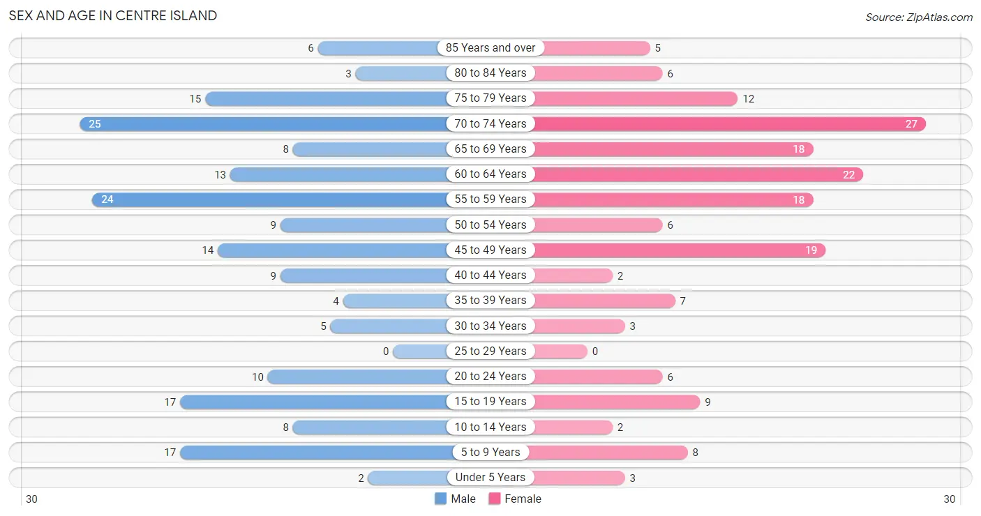 Sex and Age in Centre Island