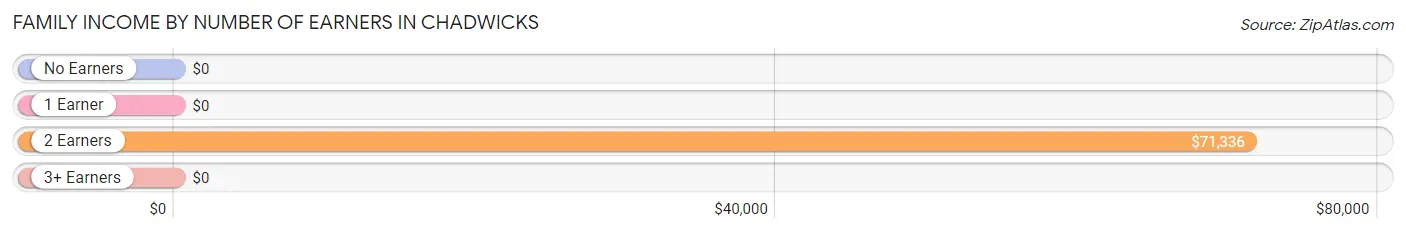 Family Income by Number of Earners in Chadwicks