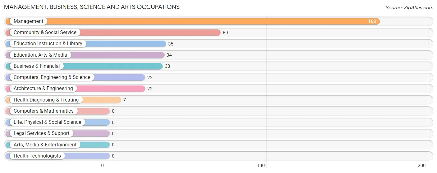 Management, Business, Science and Arts Occupations in Chadwicks