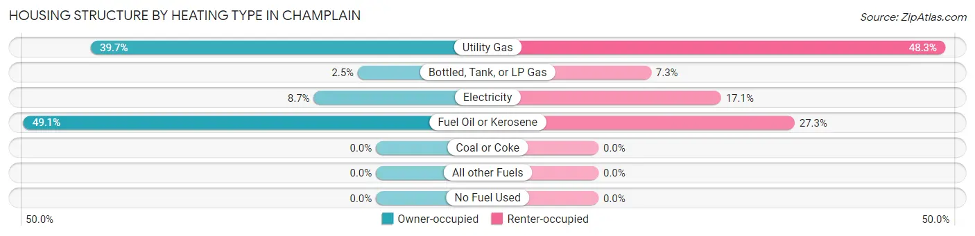 Housing Structure by Heating Type in Champlain