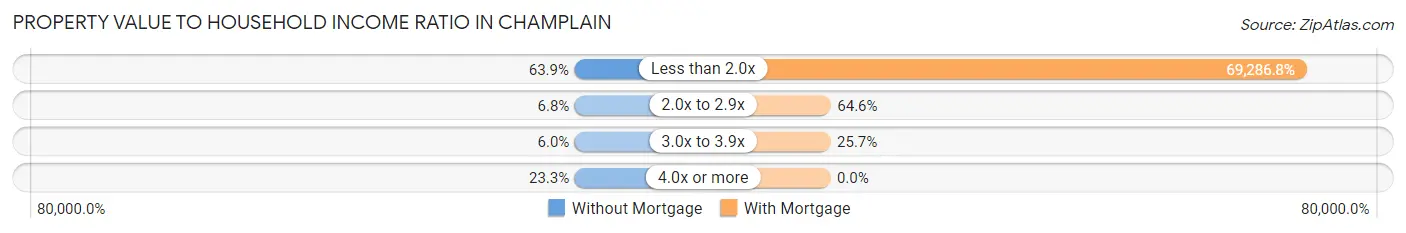 Property Value to Household Income Ratio in Champlain