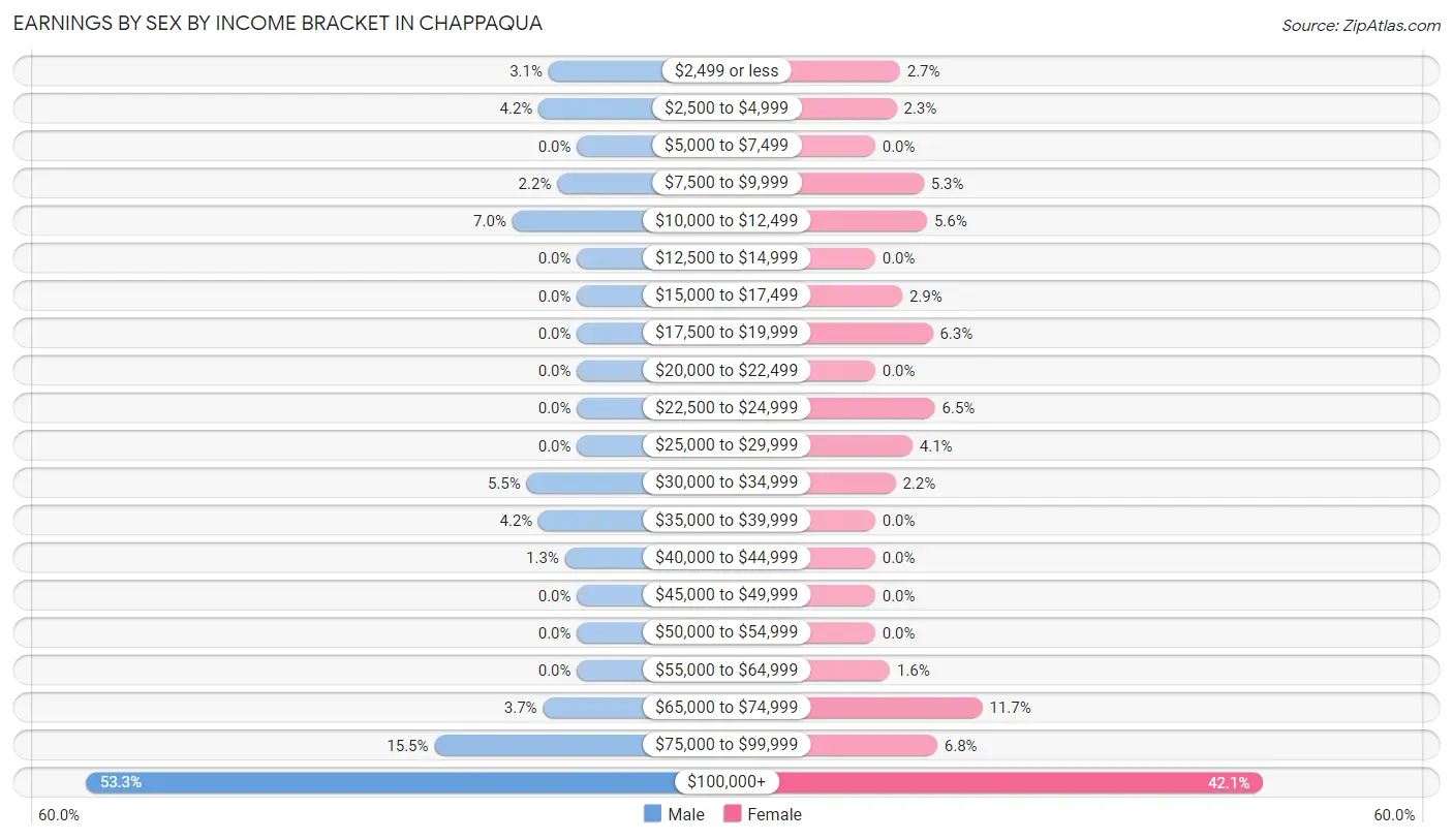 Earnings by Sex by Income Bracket in Chappaqua