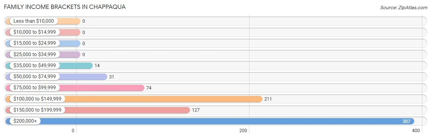 Family Income Brackets in Chappaqua