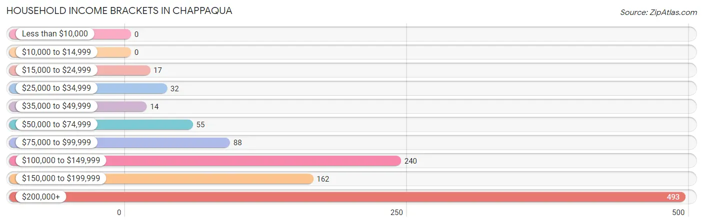 Household Income Brackets in Chappaqua