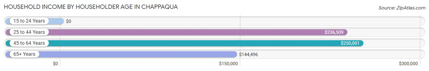 Household Income by Householder Age in Chappaqua