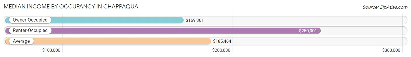 Median Income by Occupancy in Chappaqua