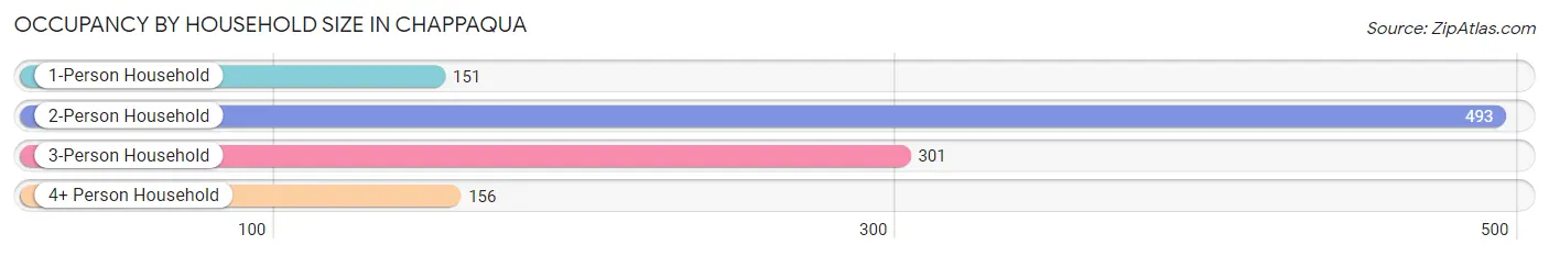 Occupancy by Household Size in Chappaqua