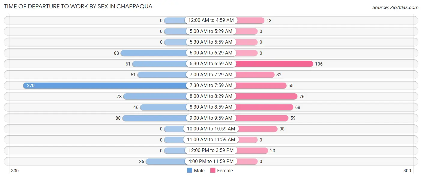 Time of Departure to Work by Sex in Chappaqua