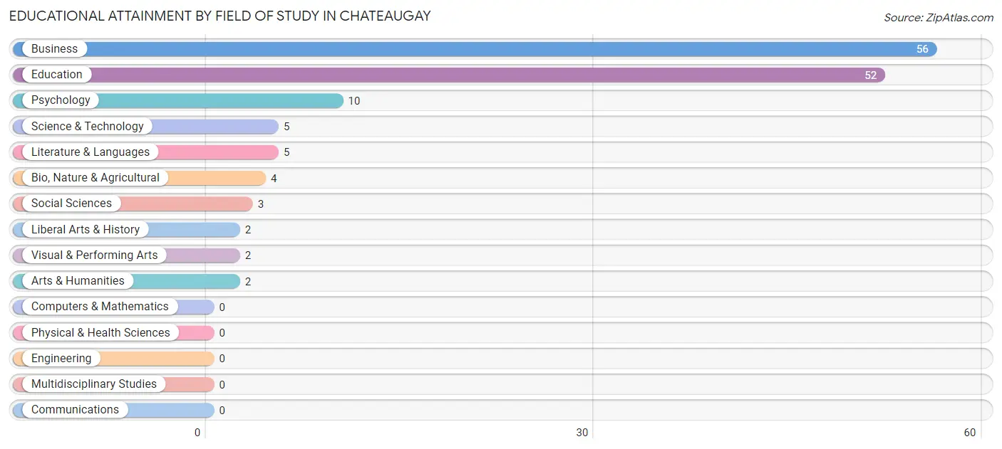Educational Attainment by Field of Study in Chateaugay