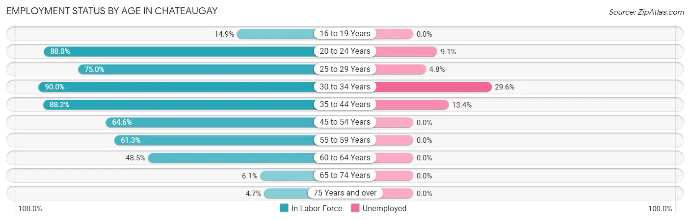 Employment Status by Age in Chateaugay