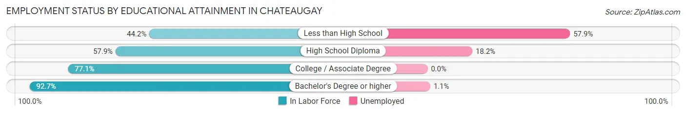 Employment Status by Educational Attainment in Chateaugay