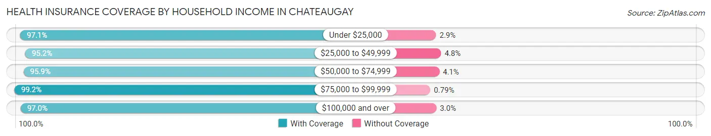 Health Insurance Coverage by Household Income in Chateaugay