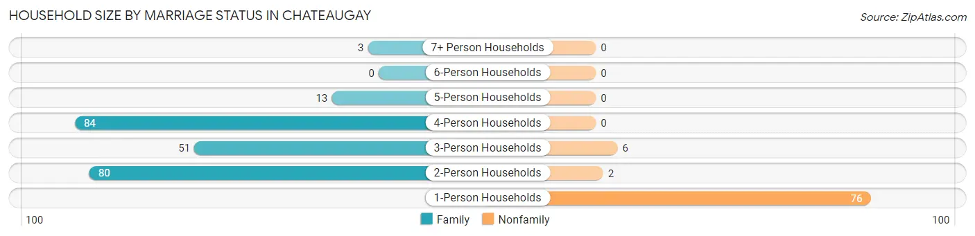 Household Size by Marriage Status in Chateaugay