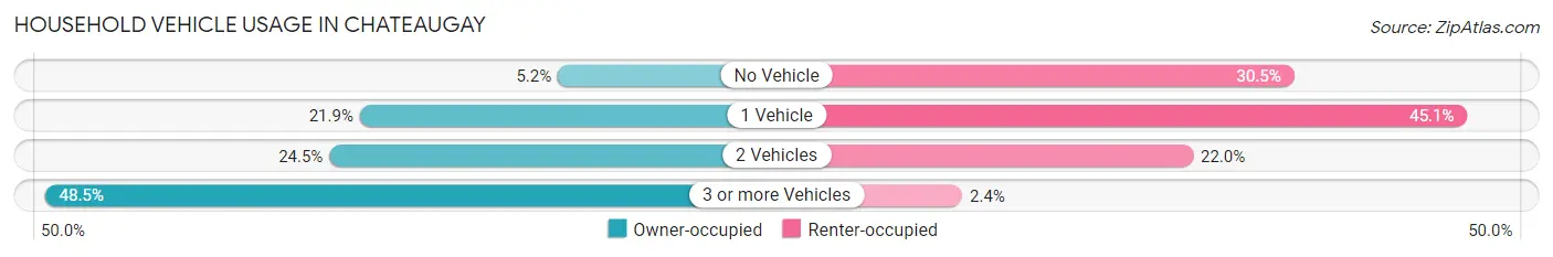 Household Vehicle Usage in Chateaugay