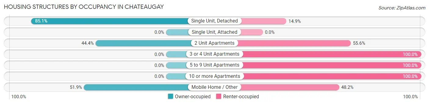 Housing Structures by Occupancy in Chateaugay
