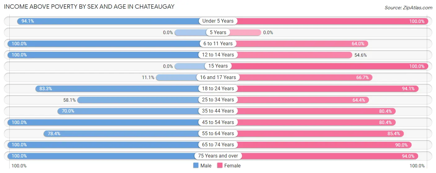 Income Above Poverty by Sex and Age in Chateaugay