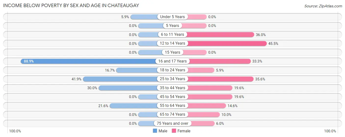 Income Below Poverty by Sex and Age in Chateaugay