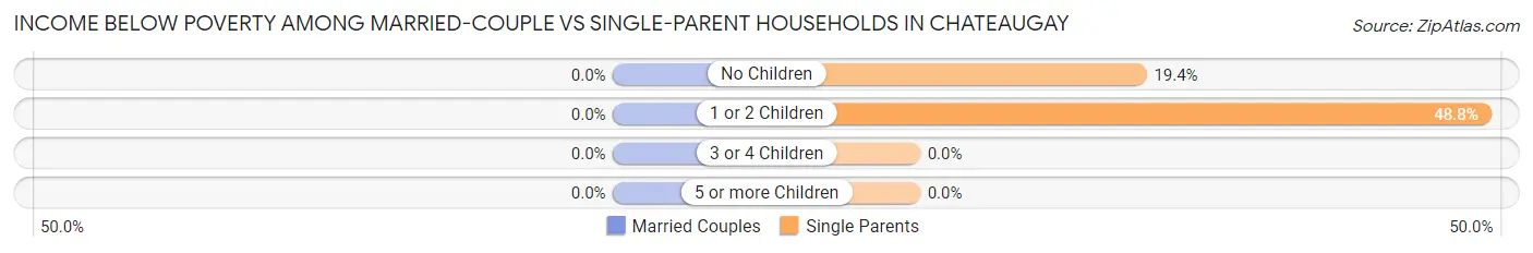 Income Below Poverty Among Married-Couple vs Single-Parent Households in Chateaugay