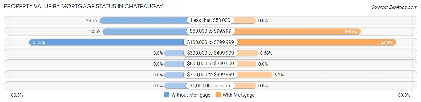 Property Value by Mortgage Status in Chateaugay