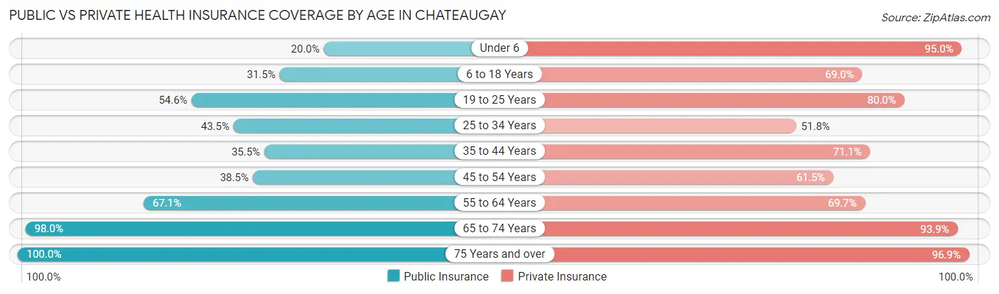 Public vs Private Health Insurance Coverage by Age in Chateaugay