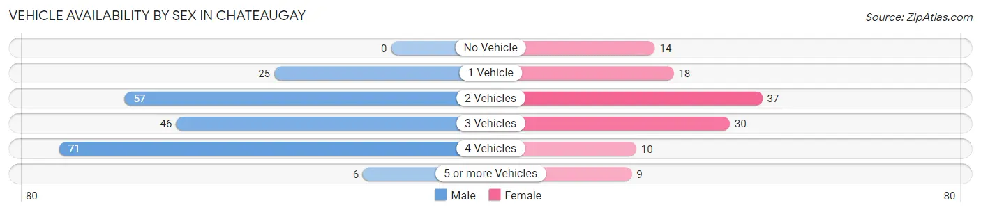 Vehicle Availability by Sex in Chateaugay