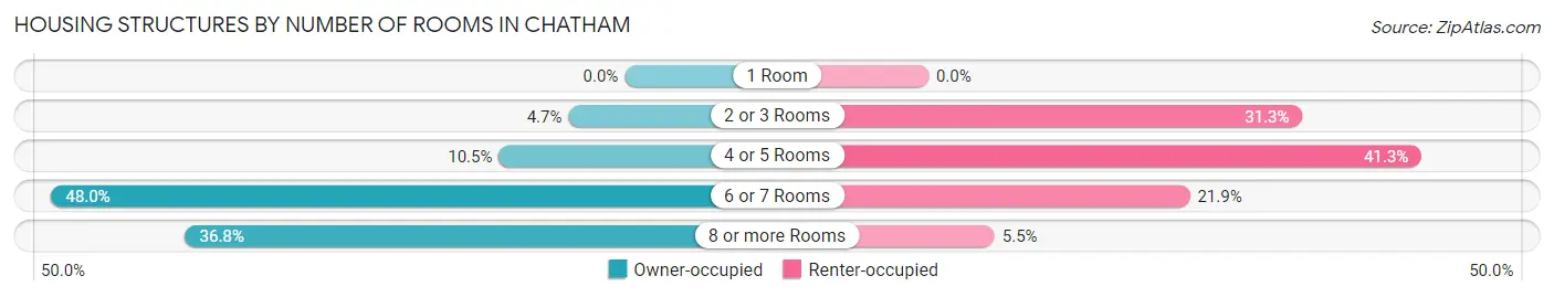 Housing Structures by Number of Rooms in Chatham