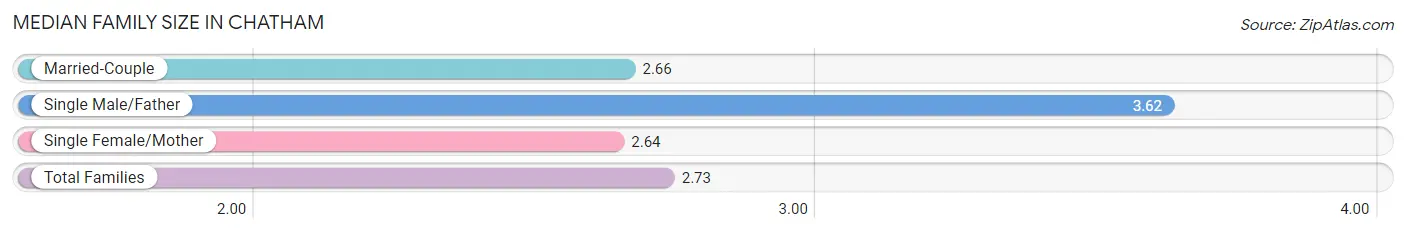 Median Family Size in Chatham