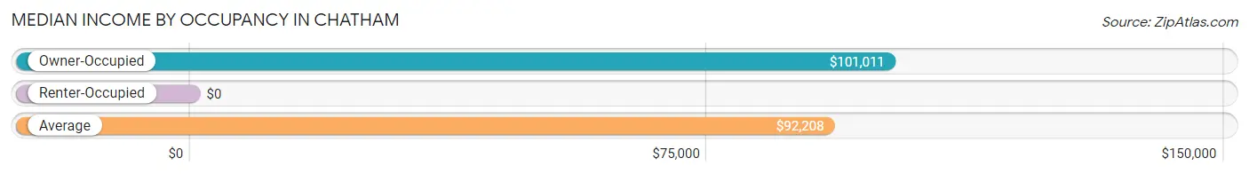 Median Income by Occupancy in Chatham