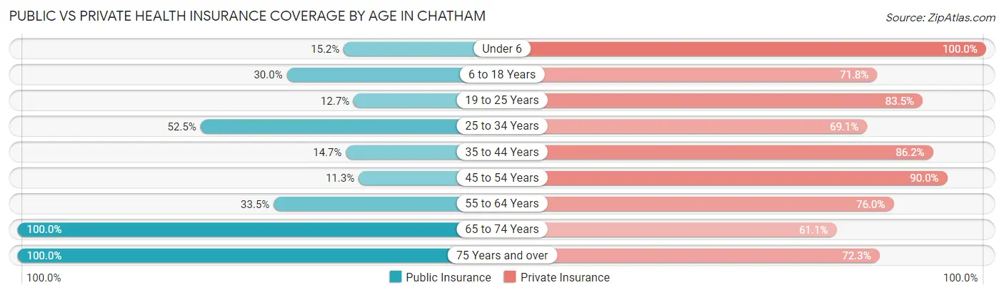 Public vs Private Health Insurance Coverage by Age in Chatham