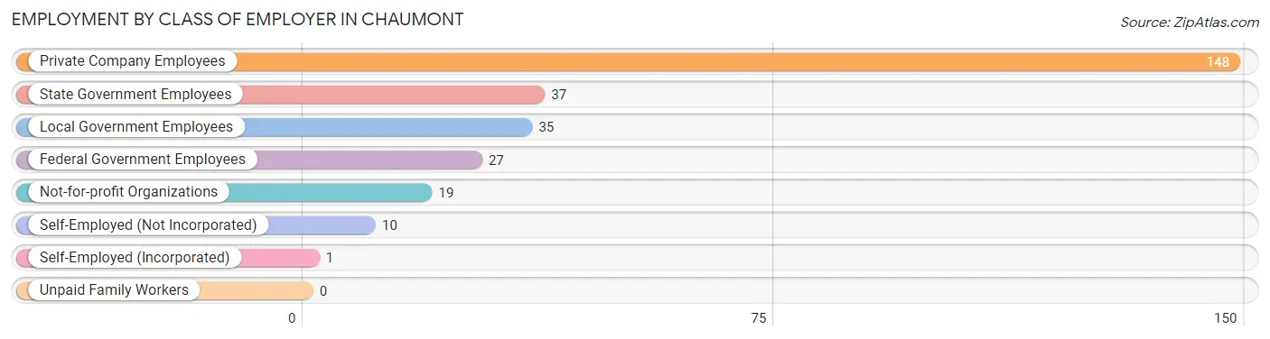 Employment by Class of Employer in Chaumont