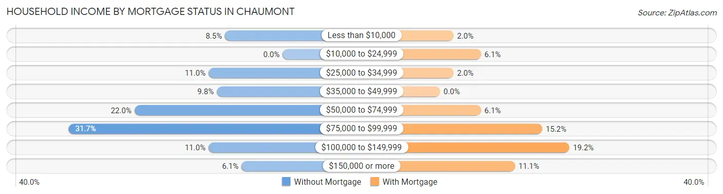 Household Income by Mortgage Status in Chaumont