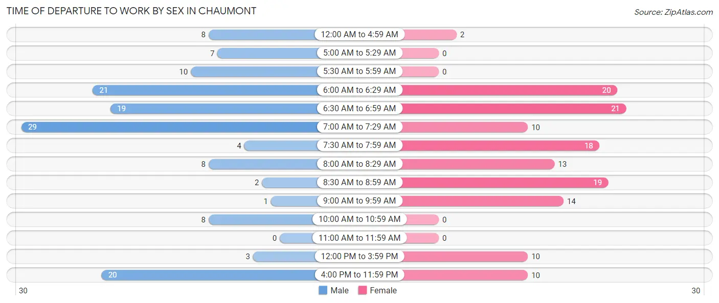 Time of Departure to Work by Sex in Chaumont