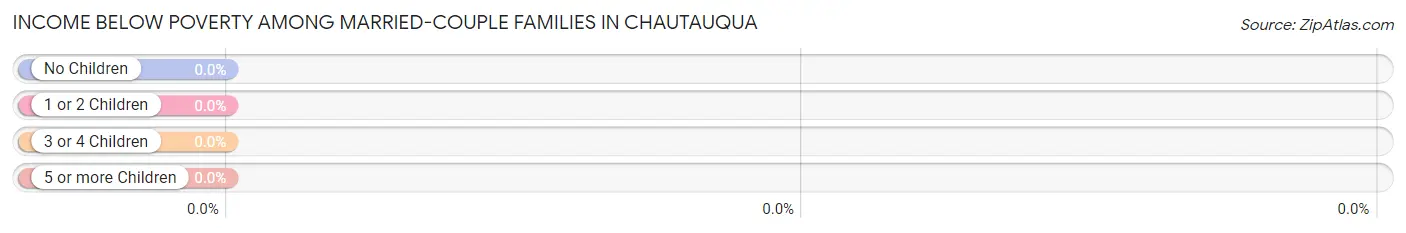 Income Below Poverty Among Married-Couple Families in Chautauqua