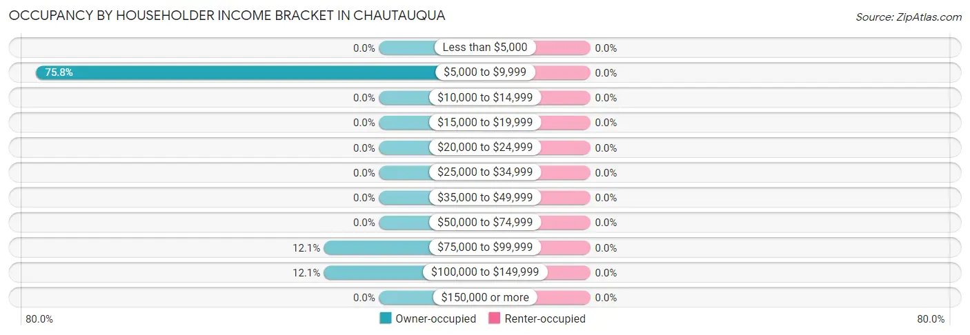 Occupancy by Householder Income Bracket in Chautauqua